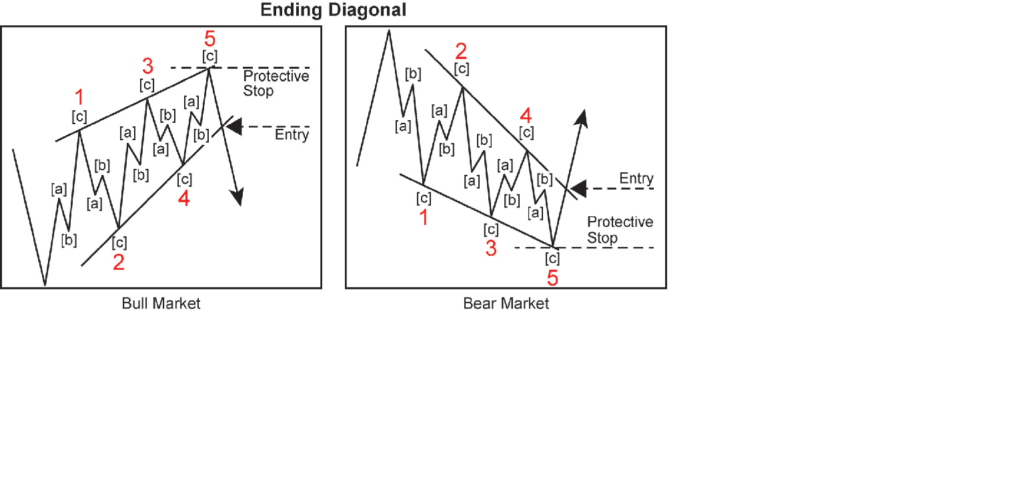 Ending Diagonal And Forex Trading Signals Details Free Forex Signals - 